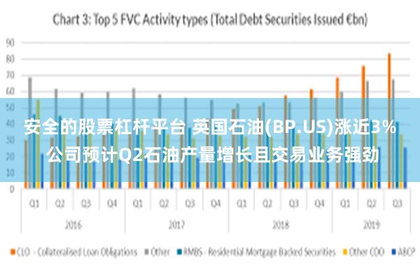 安全的股票杠杆平台 英国石油(BP.US)涨近3% 公司预计Q2石油产量增长且交易业务强劲